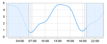 Big Salty Tide Charts