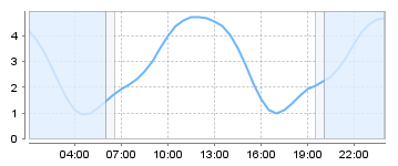 Bigsalty Tide Charts