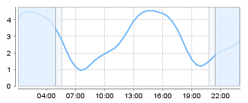 Big Salty Tide Charts