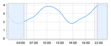 Bigsalty Tide Charts