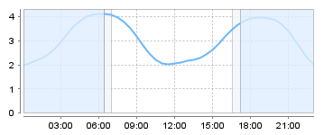 Big Salty Tide Charts