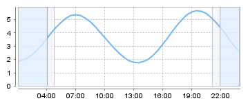 Big Salty Tide Charts