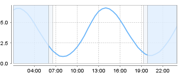 Big Salty Tide Charts
