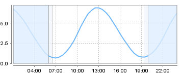 Bigsalty Tide Charts