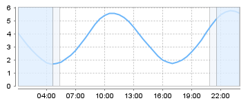 Bigsalty Tide Charts