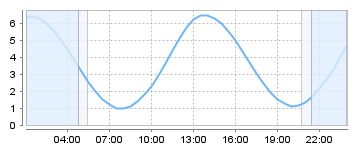 Big Salty Tide Charts