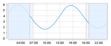 Big Salty Tide Charts