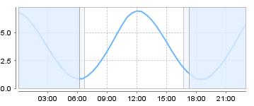 Bigsalty Tide Charts
