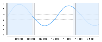 Big Salty Tide Charts