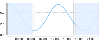Big Salty Tide Charts