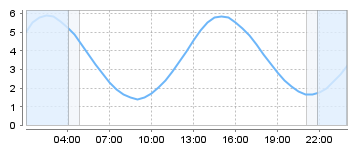 Big Salty Tide Charts