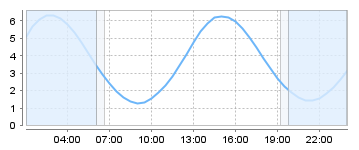 Big Salty Tide Charts