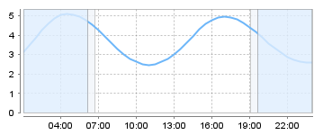 Big Salty Tide Charts