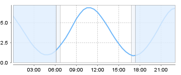 Bigsalty Tide Charts