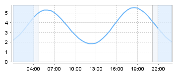 Big Salty Tide Charts
