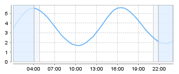 Big Salty Tide Charts