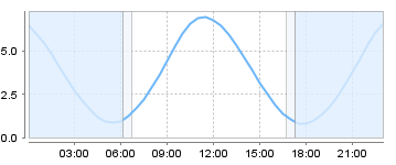 Bigsalty Tide Charts
