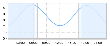 Big Salty Tide Charts