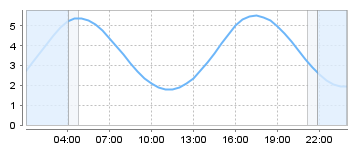 Big Salty Tide Charts