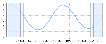 Bigsalty Tide Charts