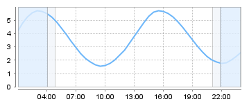 Big Salty Tide Charts