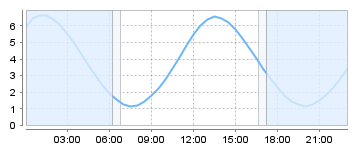 Big Salty Tide Charts