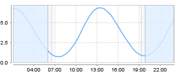 Big Salty Tide Charts
