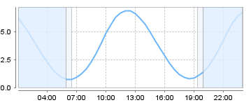 Bigsalty Tide Charts