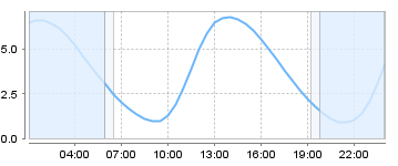 Big Salty Tide Charts