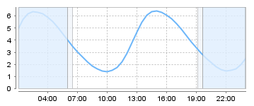Big Salty Tide Charts