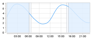 Big Salty Tide Charts