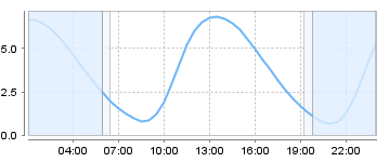 Big Salty Tide Charts