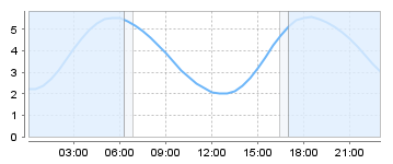 Big Salty Tide Charts