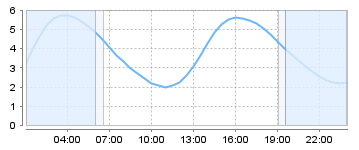 Big Salty Tide Charts