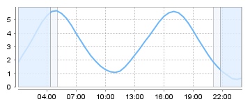 Big Salty Tide Charts