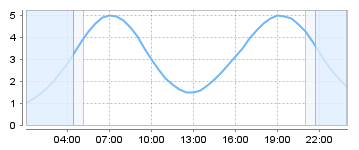 Big Salty Tide Charts