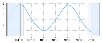 Big Salty Tide Charts