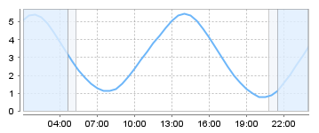 Big Salty Tide Charts