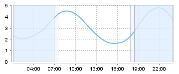 Big Salty Tide Charts