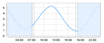 Big Salty Tide Charts