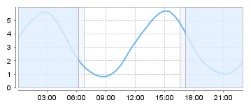 Big Salty Tide Charts