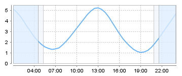 Bigsalty Tide Charts