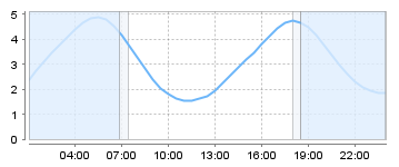 Bigsalty Tide Charts
