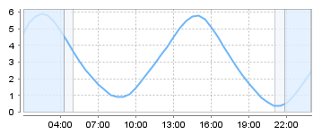 Bigsalty Tide Charts