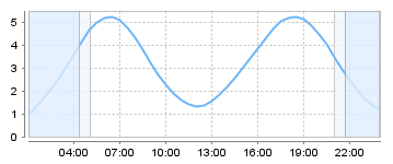 Big Salty Tide Charts