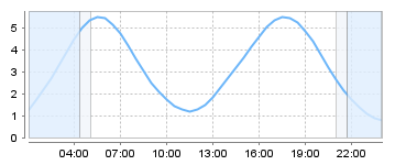 Big Salty Tide Charts
