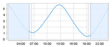 Bigsalty Tide Charts