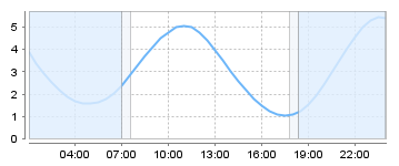 Big Salty Tide Charts