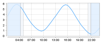 Big Salty Tide Charts