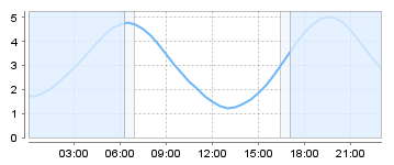 Big Salty Tide Charts